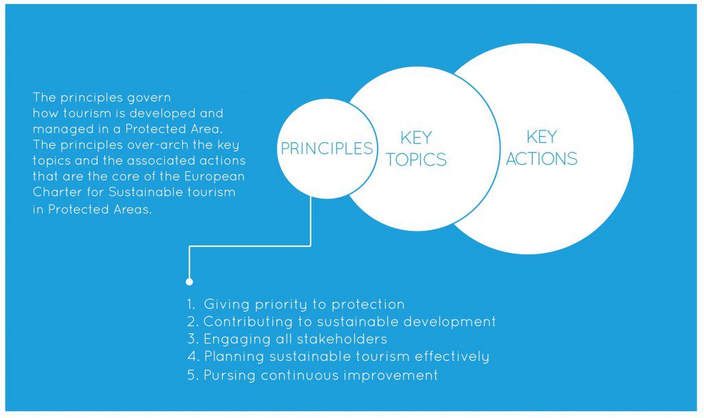 charter principles, sustainable tourism