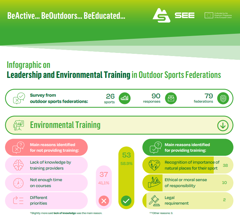 Infographic on Leadership and Environmental Training in Outdoor Sports Federations