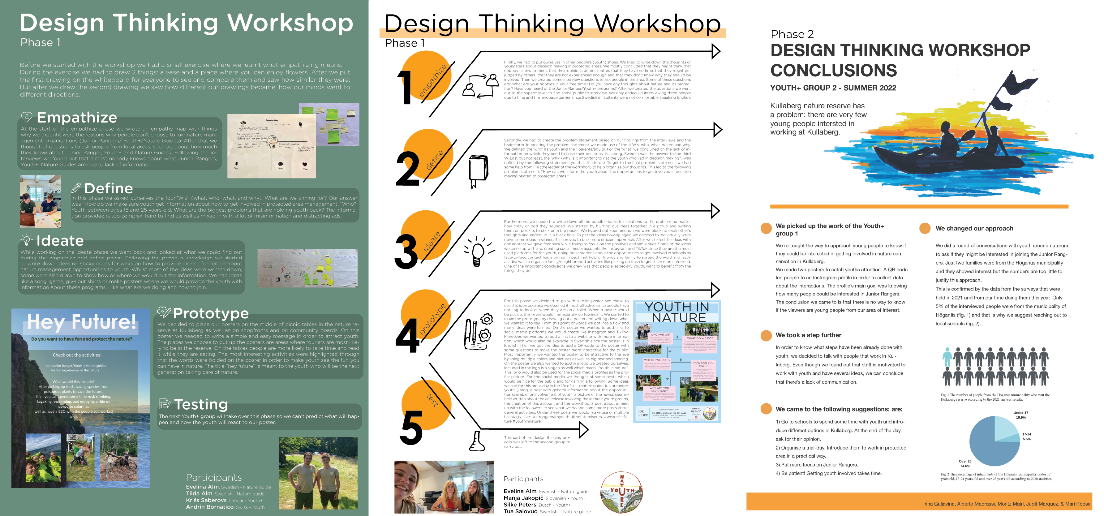 The three posters explaining the Design Thinking Process of Groups 1A, Group 1B (both doing Phase 1) and Group 2 (doing Phase 2)