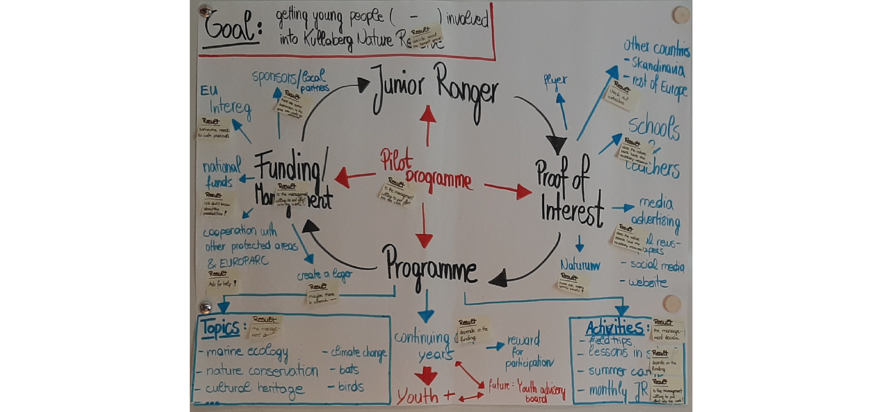 A diagram of the youth involvement process at Kullaberg Nature Reserve